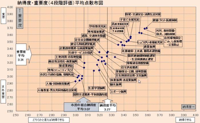 納得度・重要度の平均散布図