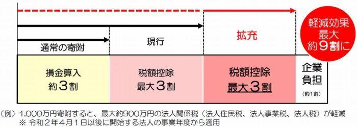 企業版ふるさと納税イメージ