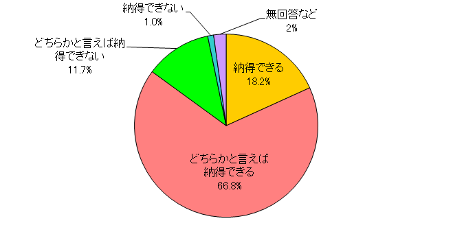 納得度円グラフ