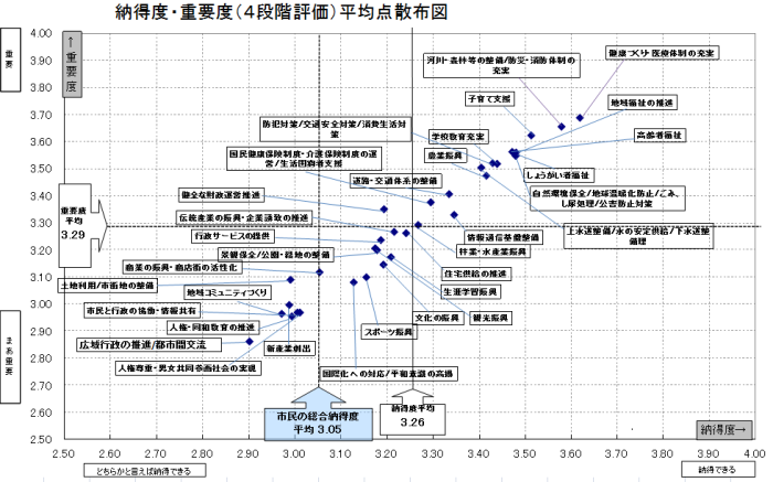 納得度重要度平均点散布図