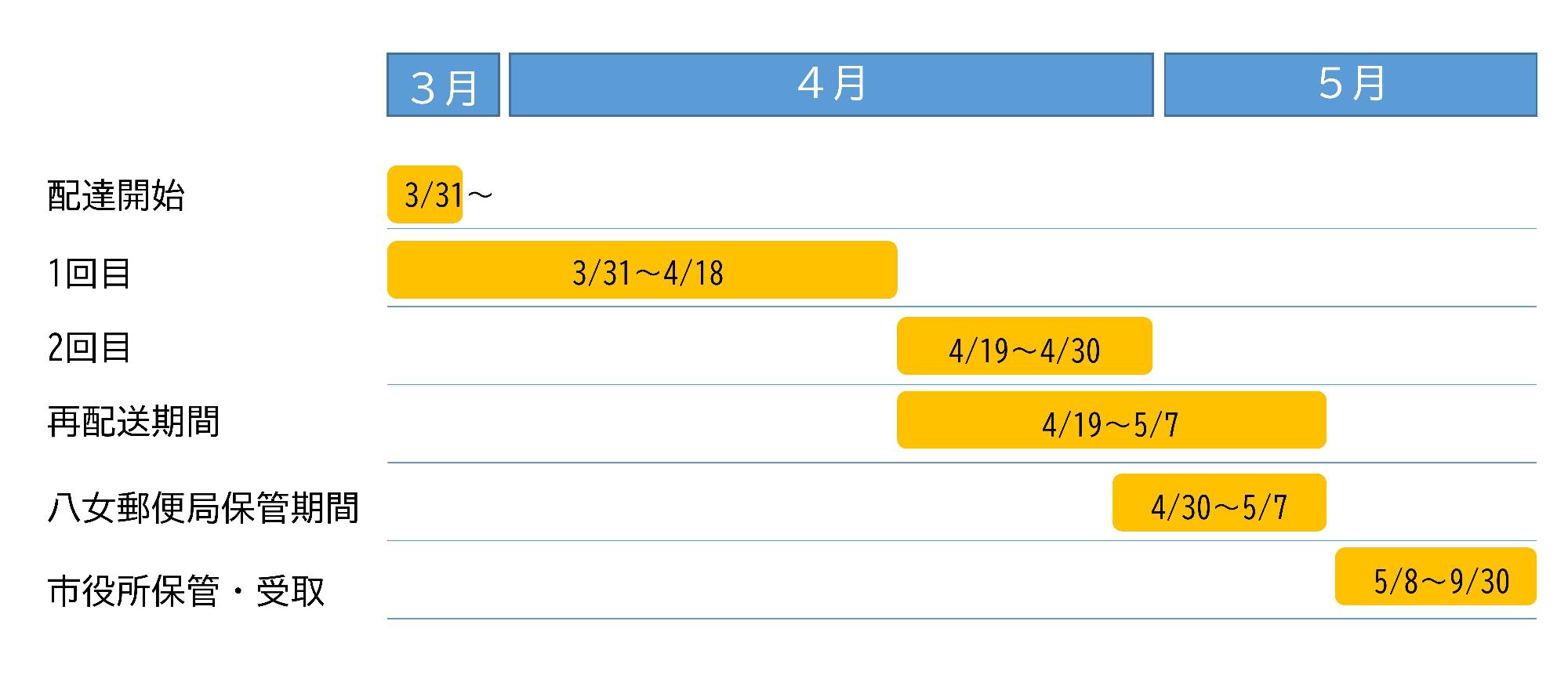 商品券の配達の流れ