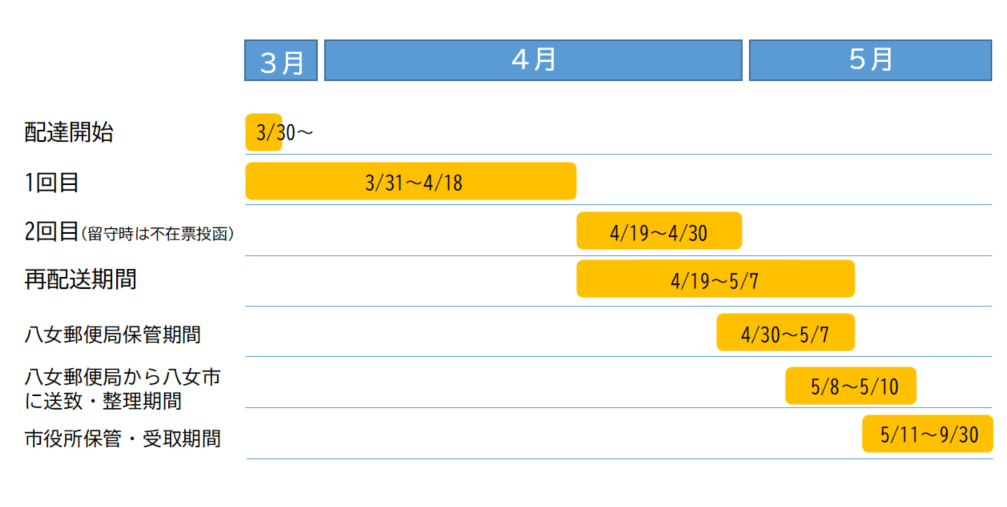 商品券の配達の流れ