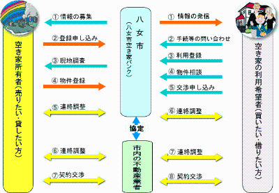 空き家バンク制度の説明画像