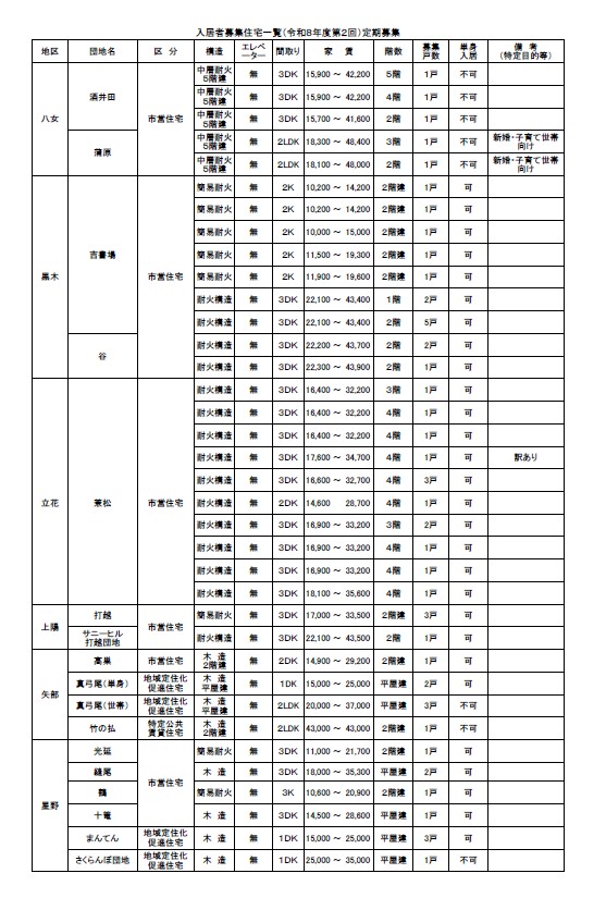 入居者募集住宅一覧（令和8年度第2回）定期募集