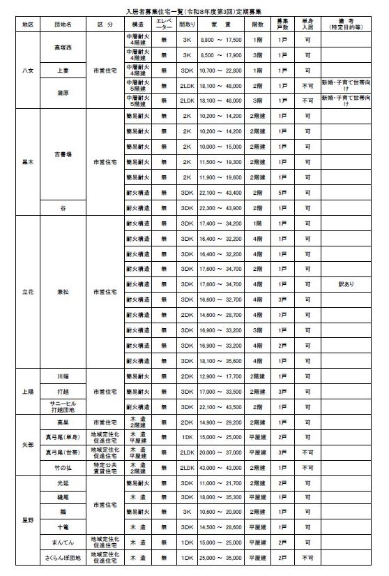 入居者募集住宅一覧（令和8年度第3回）定期募集