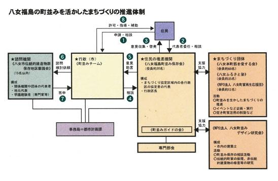 （表組）八女福島の推進体制