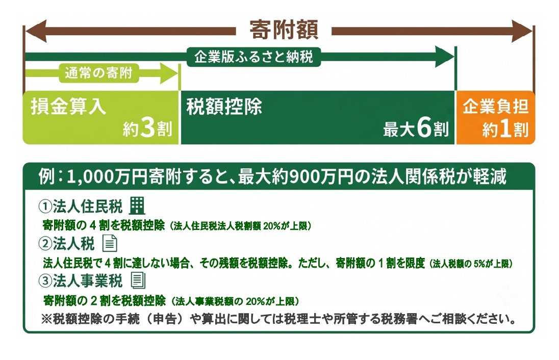 企業版ふるさと納税イメージ