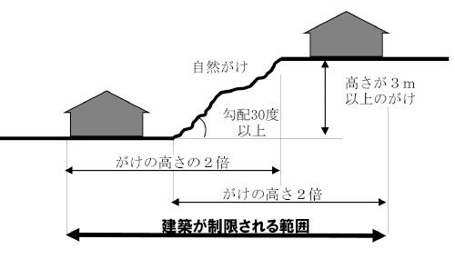 （図）がけ地近接等危険住宅移転事業のご案内