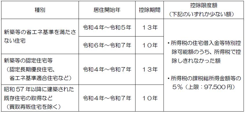 個人住民税における控除額(令和4年度税制改正分)