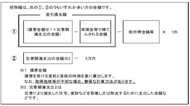 雑損控除の計算概略図