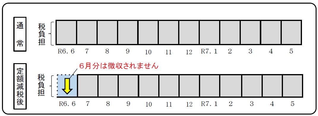 定額減税（給与特別徴収）